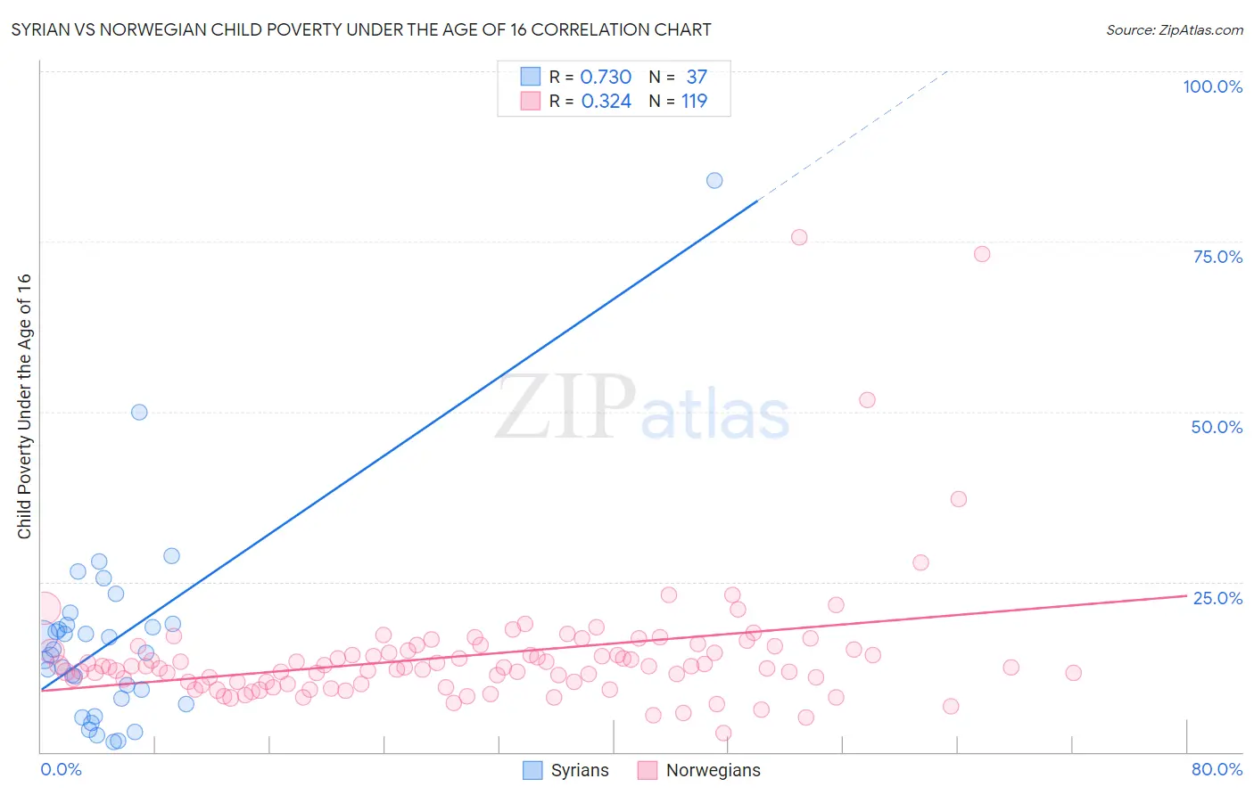 Syrian vs Norwegian Child Poverty Under the Age of 16