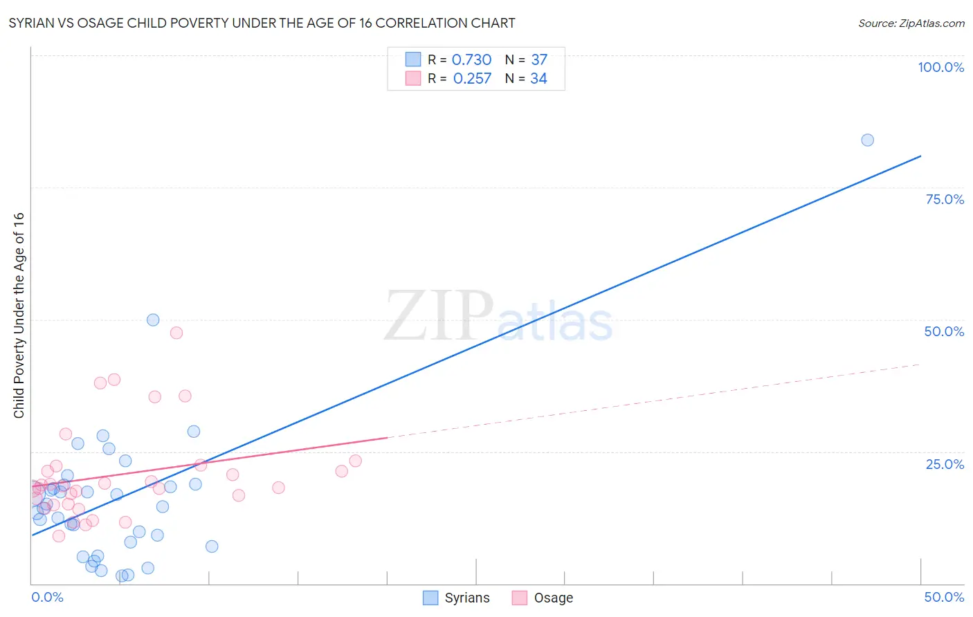 Syrian vs Osage Child Poverty Under the Age of 16