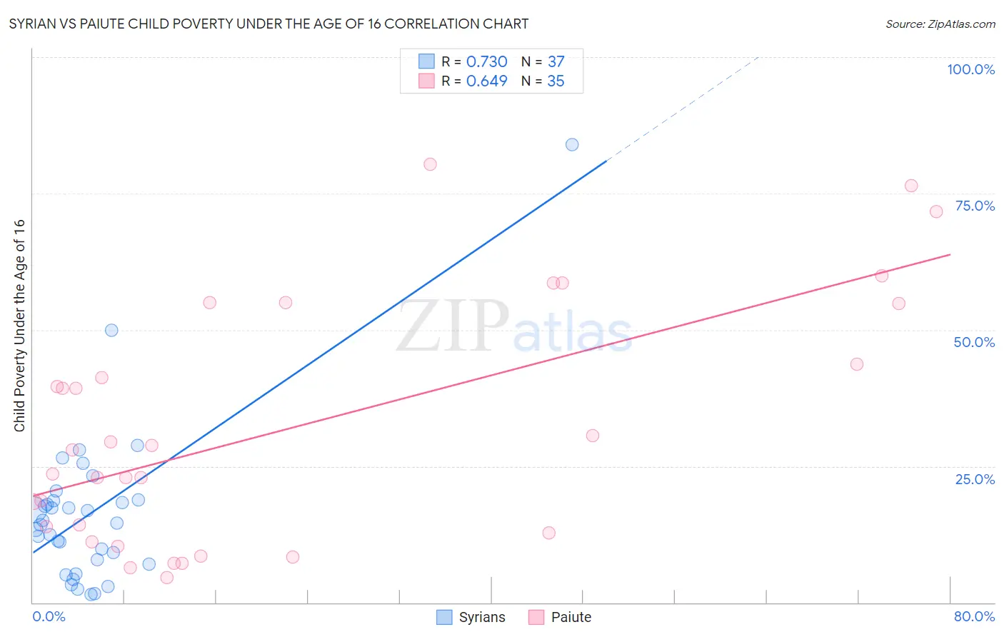 Syrian vs Paiute Child Poverty Under the Age of 16