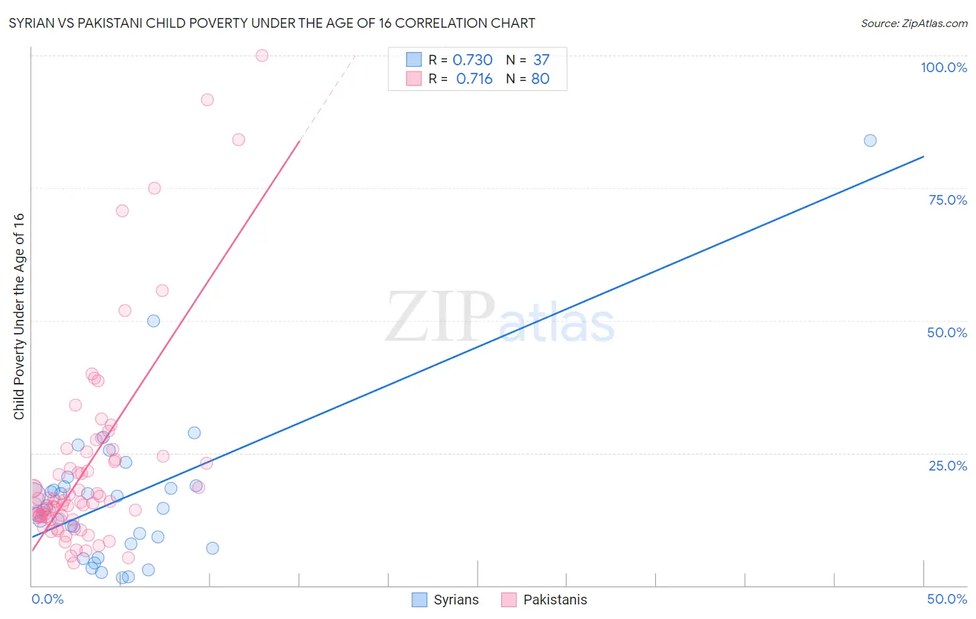 Syrian vs Pakistani Child Poverty Under the Age of 16