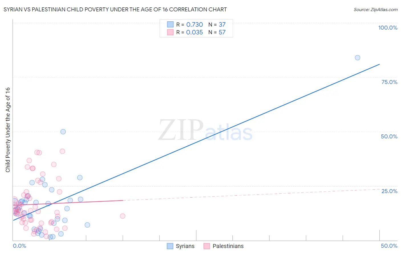 Syrian vs Palestinian Child Poverty Under the Age of 16