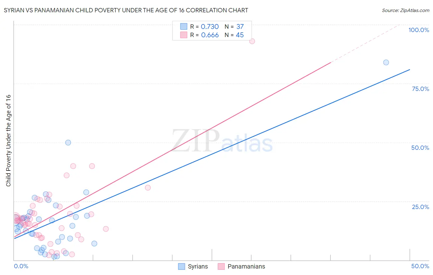 Syrian vs Panamanian Child Poverty Under the Age of 16