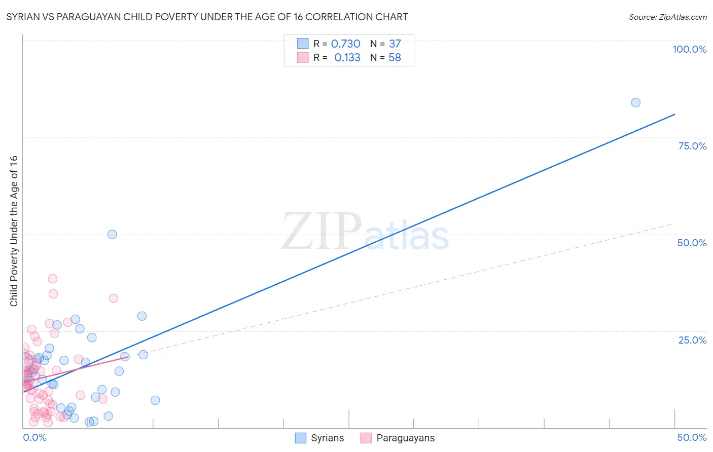 Syrian vs Paraguayan Child Poverty Under the Age of 16