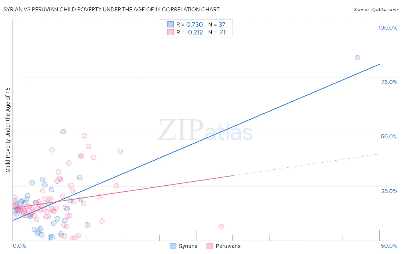 Syrian vs Peruvian Child Poverty Under the Age of 16