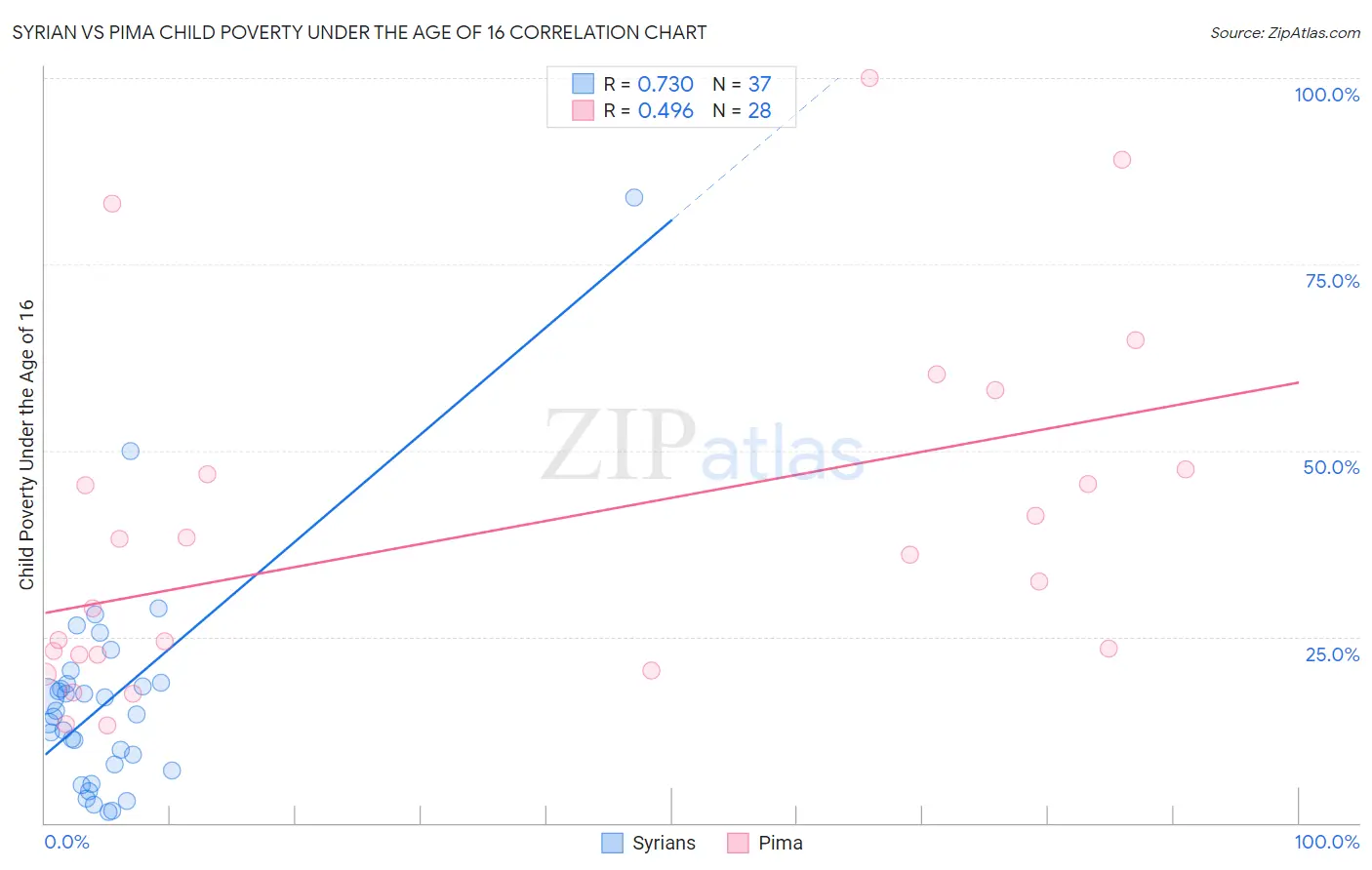 Syrian vs Pima Child Poverty Under the Age of 16