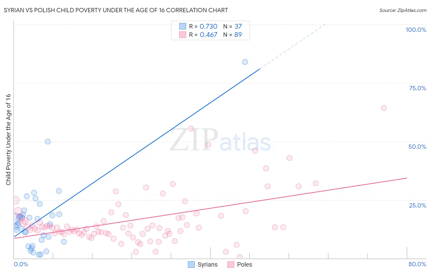 Syrian vs Polish Child Poverty Under the Age of 16