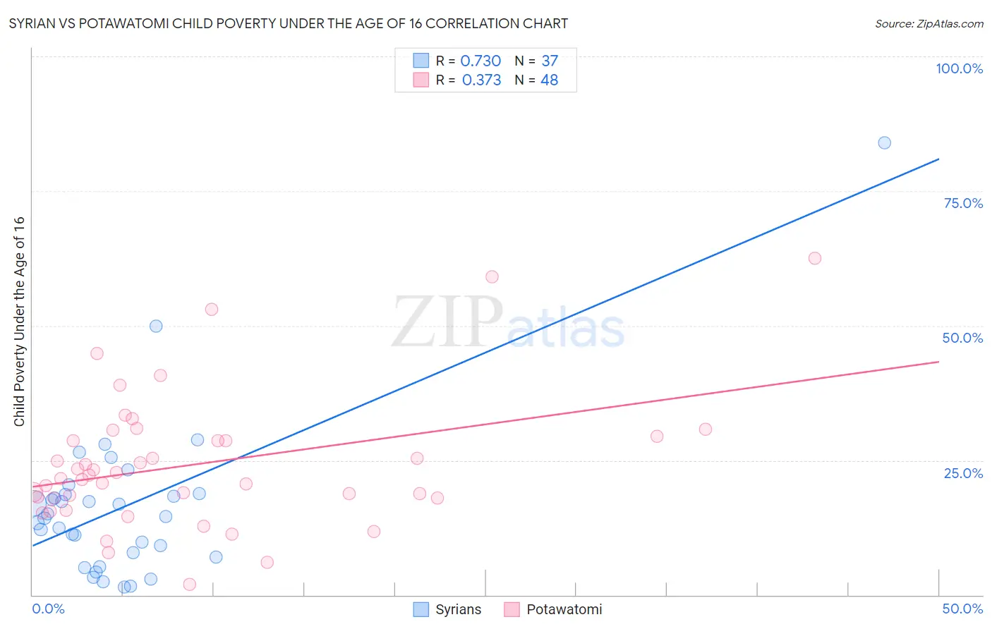 Syrian vs Potawatomi Child Poverty Under the Age of 16