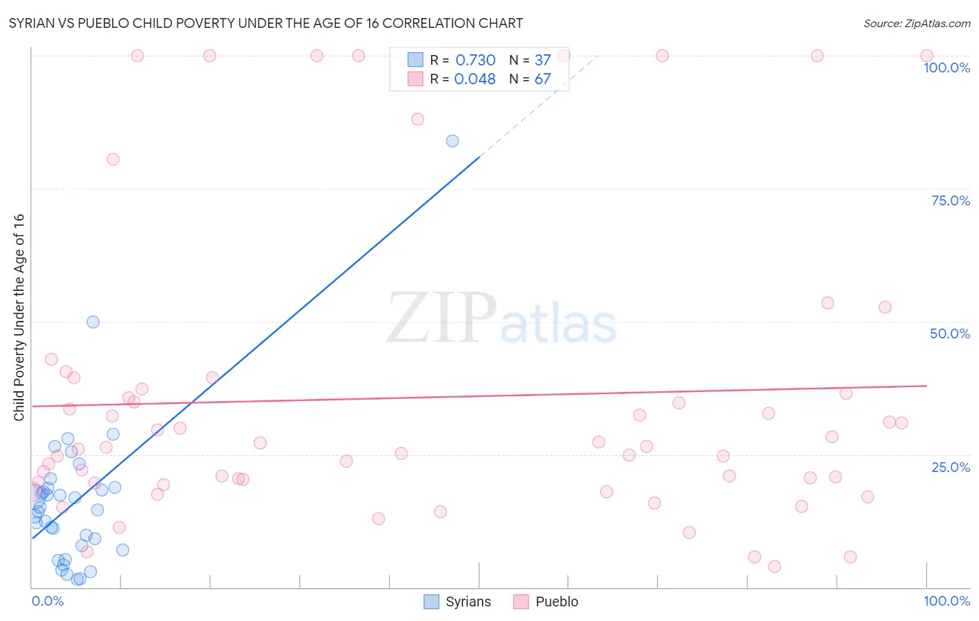 Syrian vs Pueblo Child Poverty Under the Age of 16