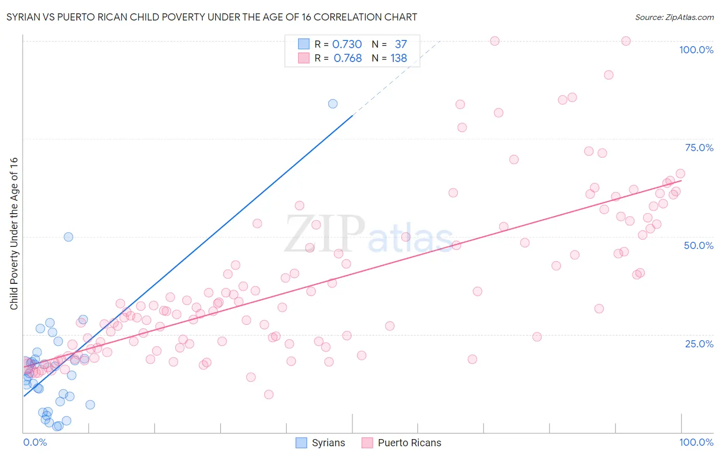 Syrian vs Puerto Rican Child Poverty Under the Age of 16