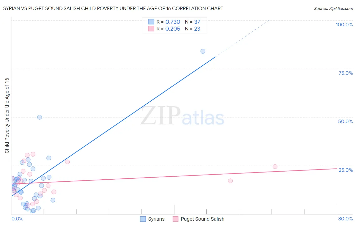 Syrian vs Puget Sound Salish Child Poverty Under the Age of 16