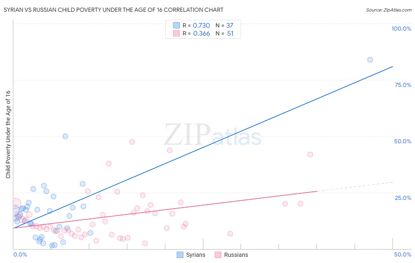 Syrian vs Russian Child Poverty Under the Age of 16