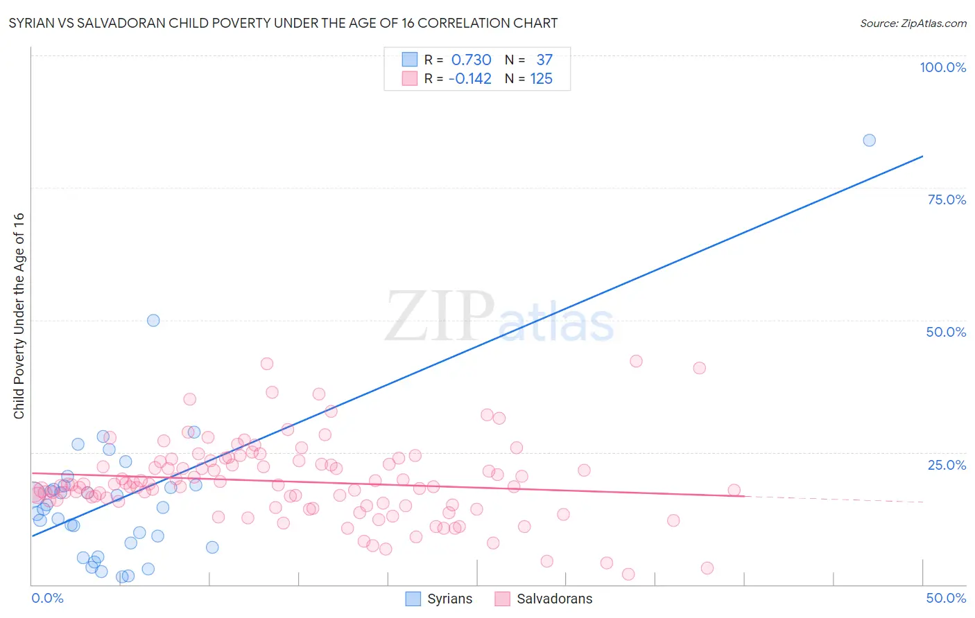 Syrian vs Salvadoran Child Poverty Under the Age of 16