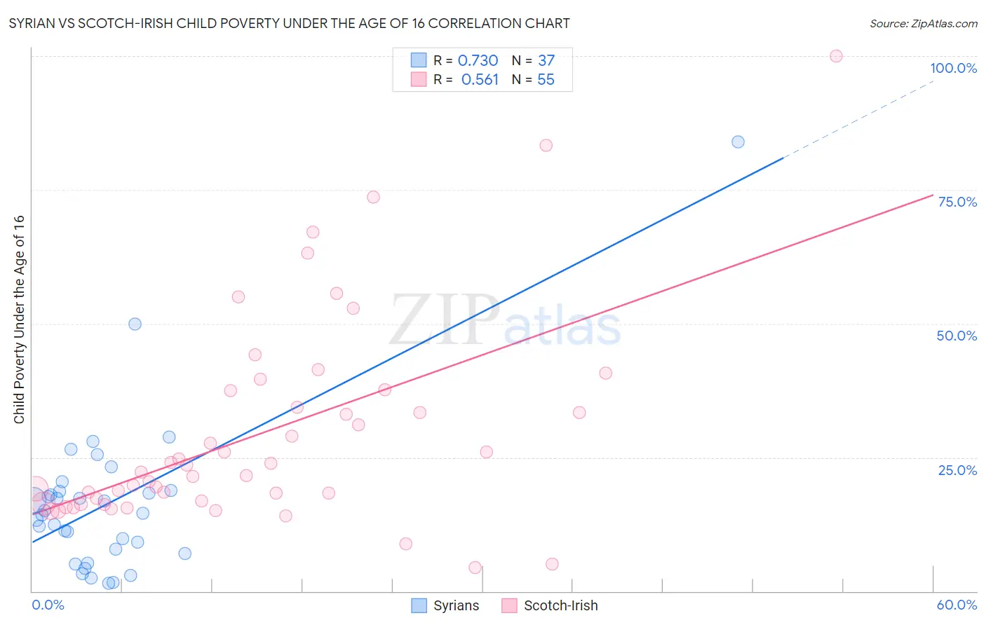 Syrian vs Scotch-Irish Child Poverty Under the Age of 16