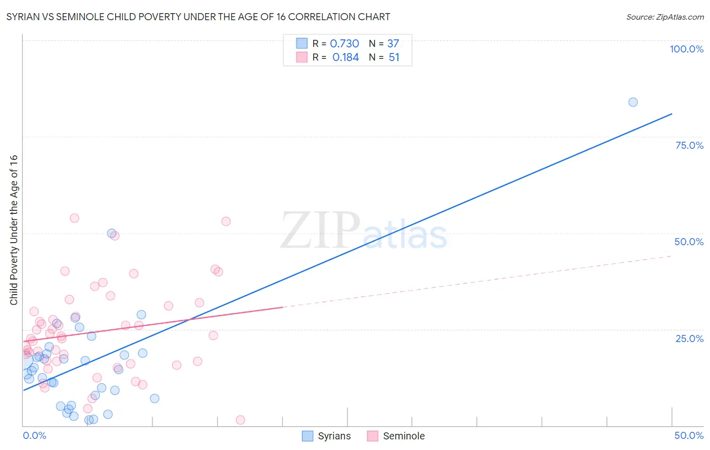 Syrian vs Seminole Child Poverty Under the Age of 16