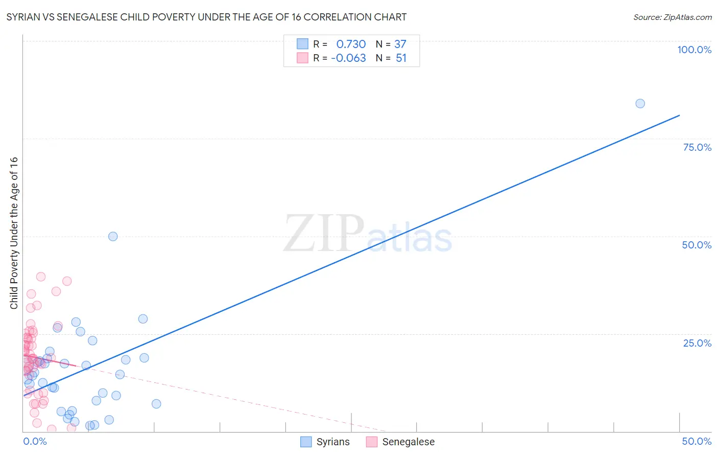 Syrian vs Senegalese Child Poverty Under the Age of 16