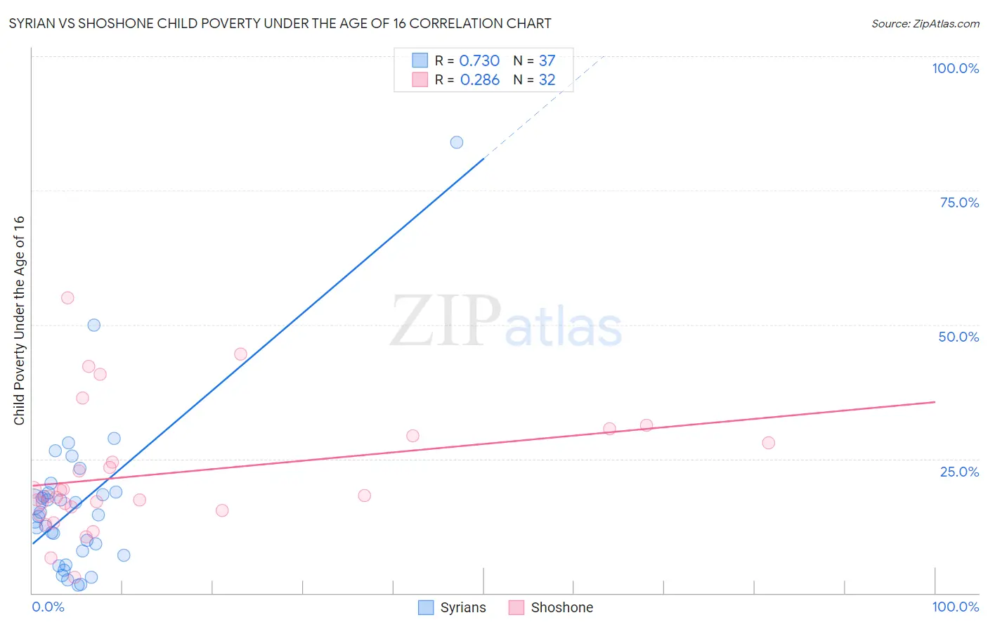 Syrian vs Shoshone Child Poverty Under the Age of 16