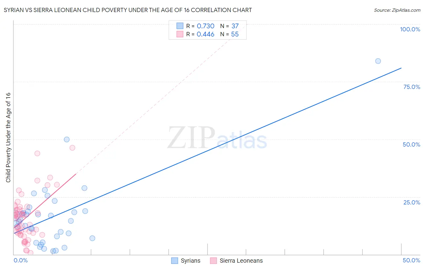 Syrian vs Sierra Leonean Child Poverty Under the Age of 16