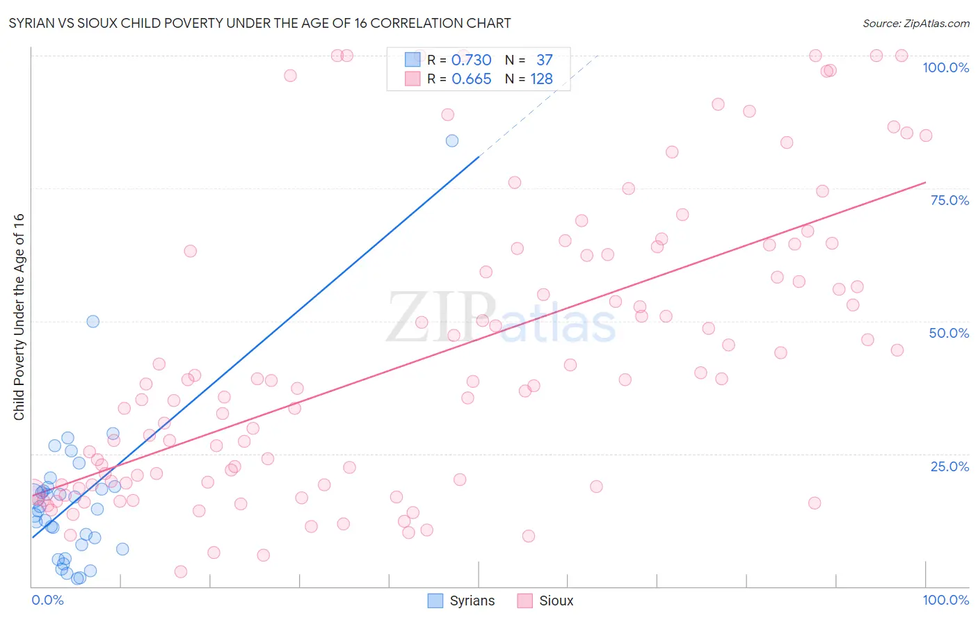 Syrian vs Sioux Child Poverty Under the Age of 16