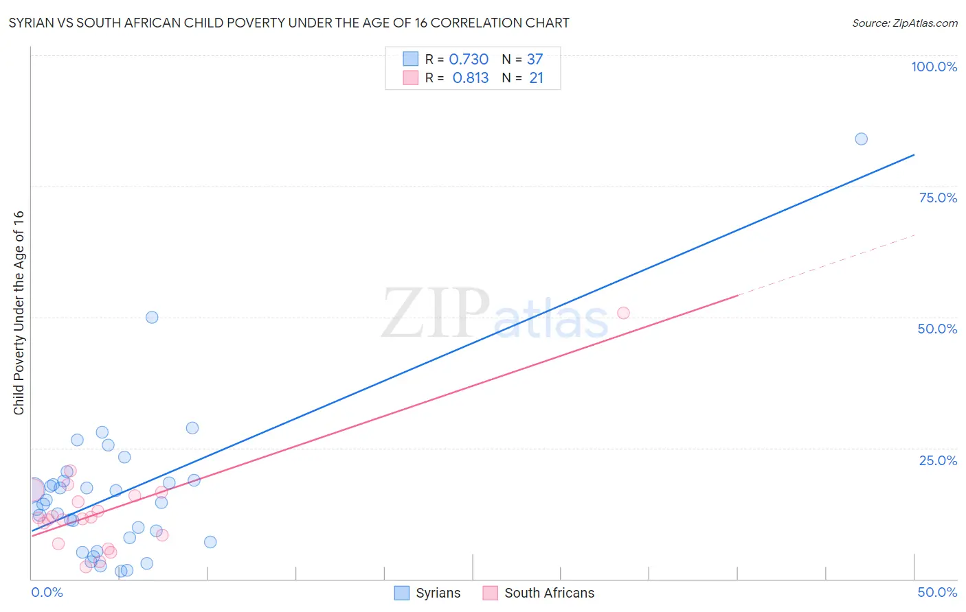 Syrian vs South African Child Poverty Under the Age of 16