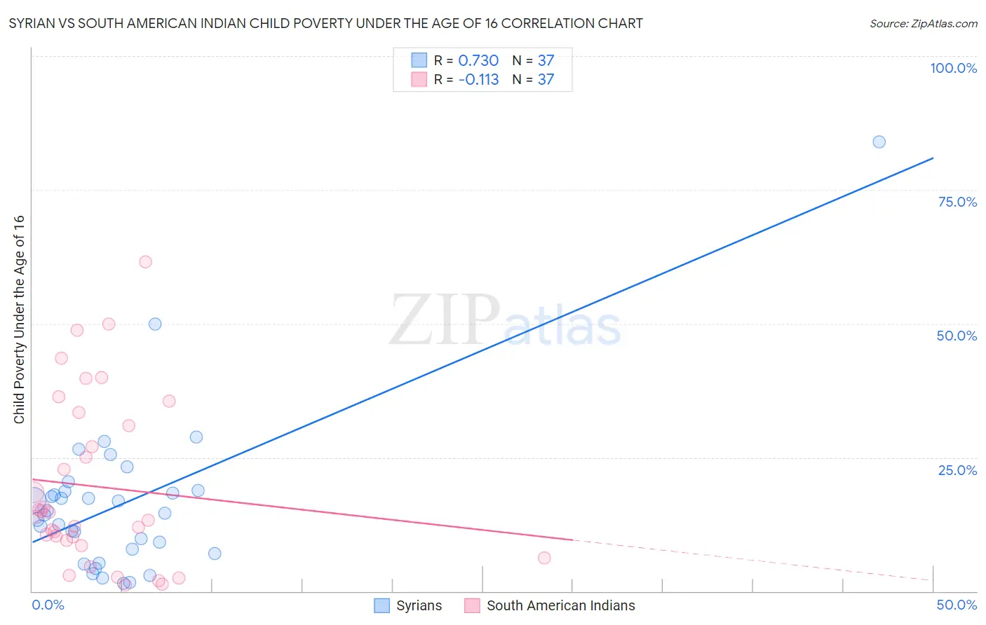 Syrian vs South American Indian Child Poverty Under the Age of 16