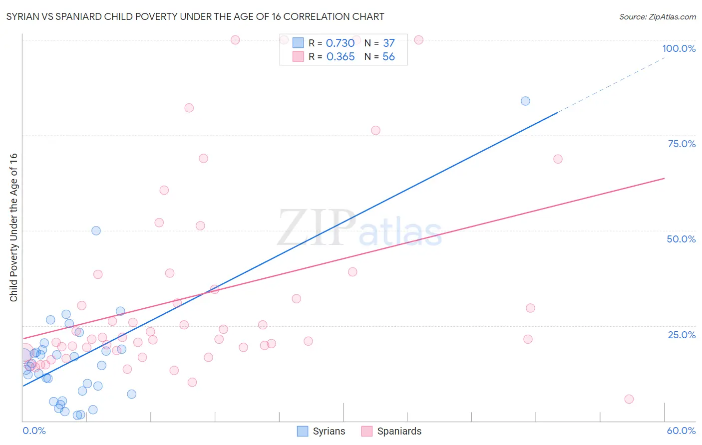 Syrian vs Spaniard Child Poverty Under the Age of 16