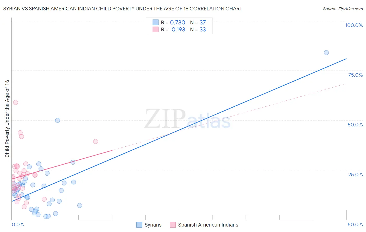 Syrian vs Spanish American Indian Child Poverty Under the Age of 16