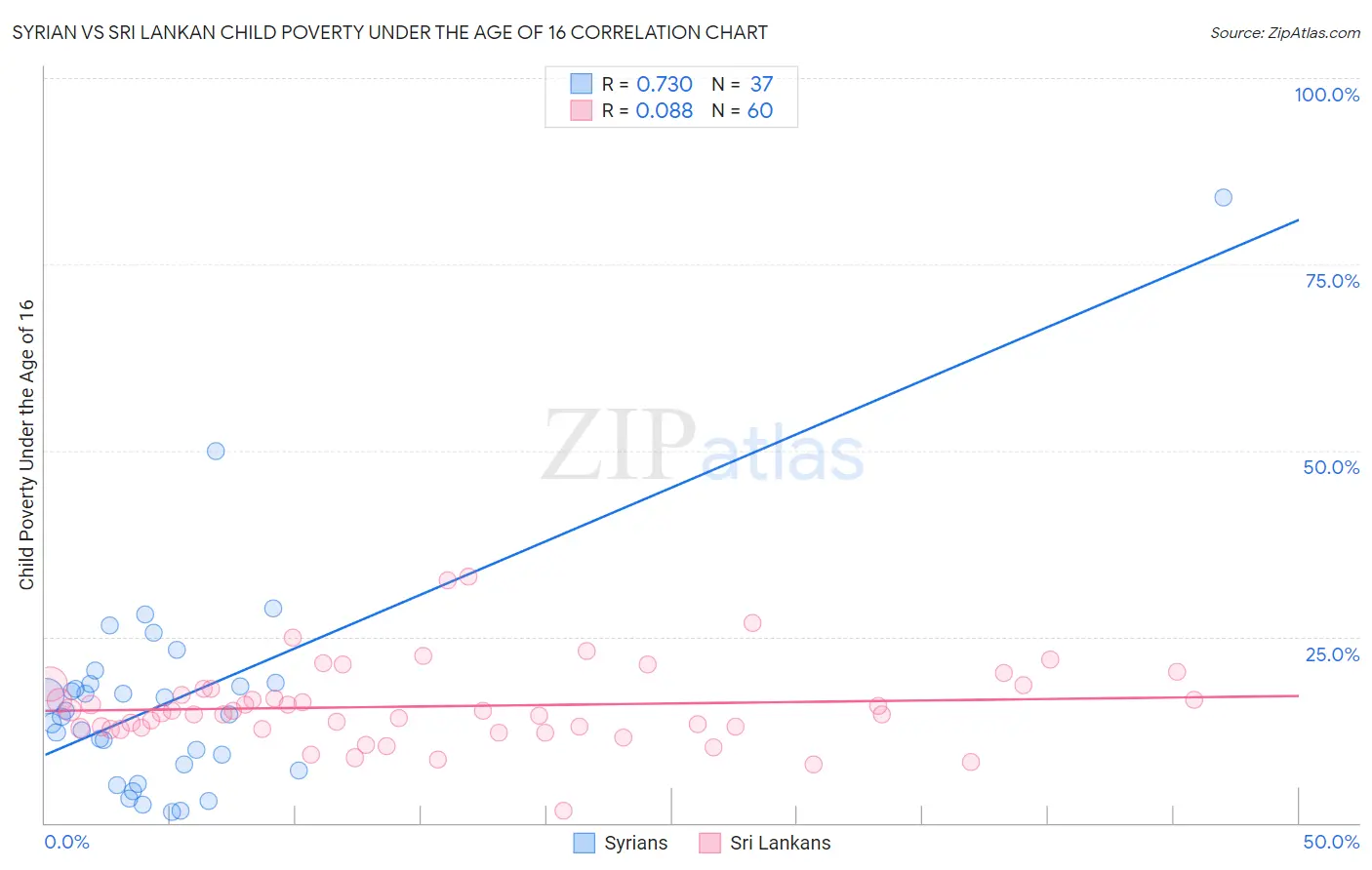 Syrian vs Sri Lankan Child Poverty Under the Age of 16