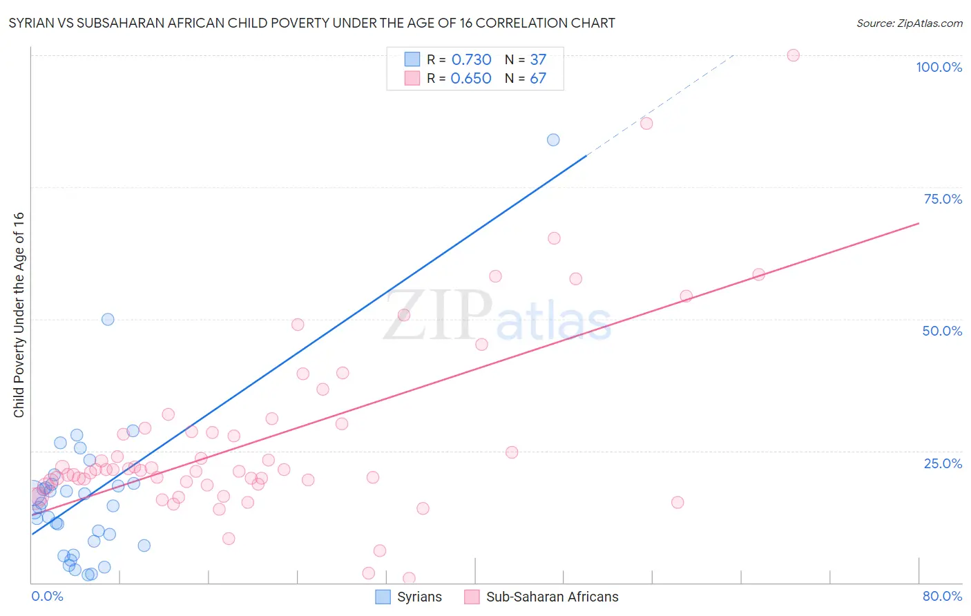 Syrian vs Subsaharan African Child Poverty Under the Age of 16