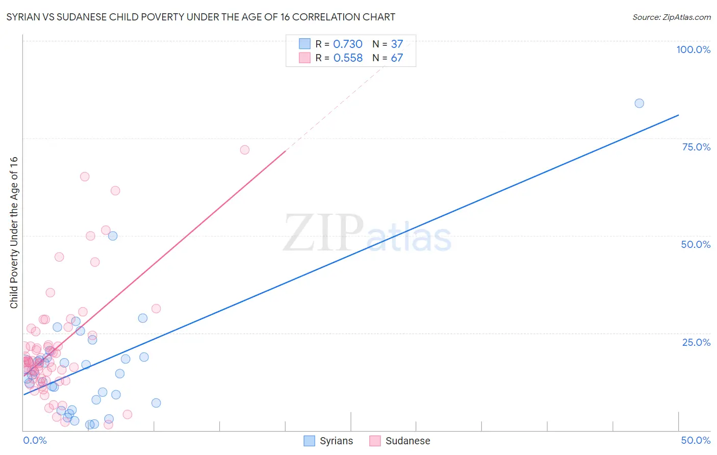 Syrian vs Sudanese Child Poverty Under the Age of 16