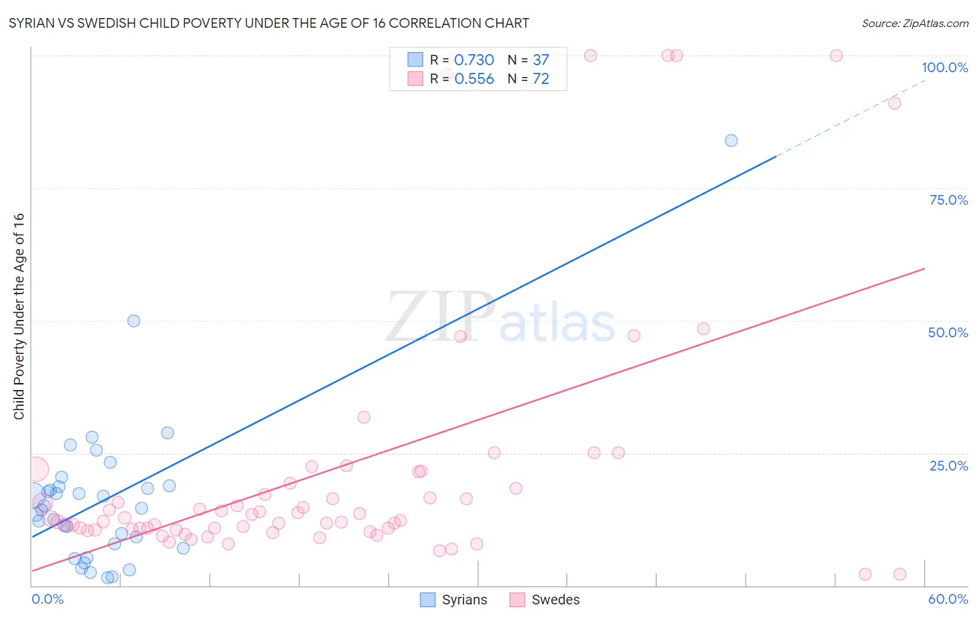 Syrian vs Swedish Child Poverty Under the Age of 16