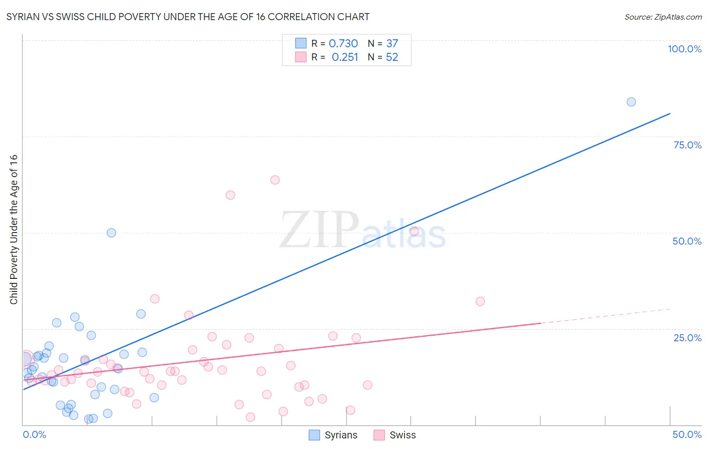 Syrian vs Swiss Child Poverty Under the Age of 16