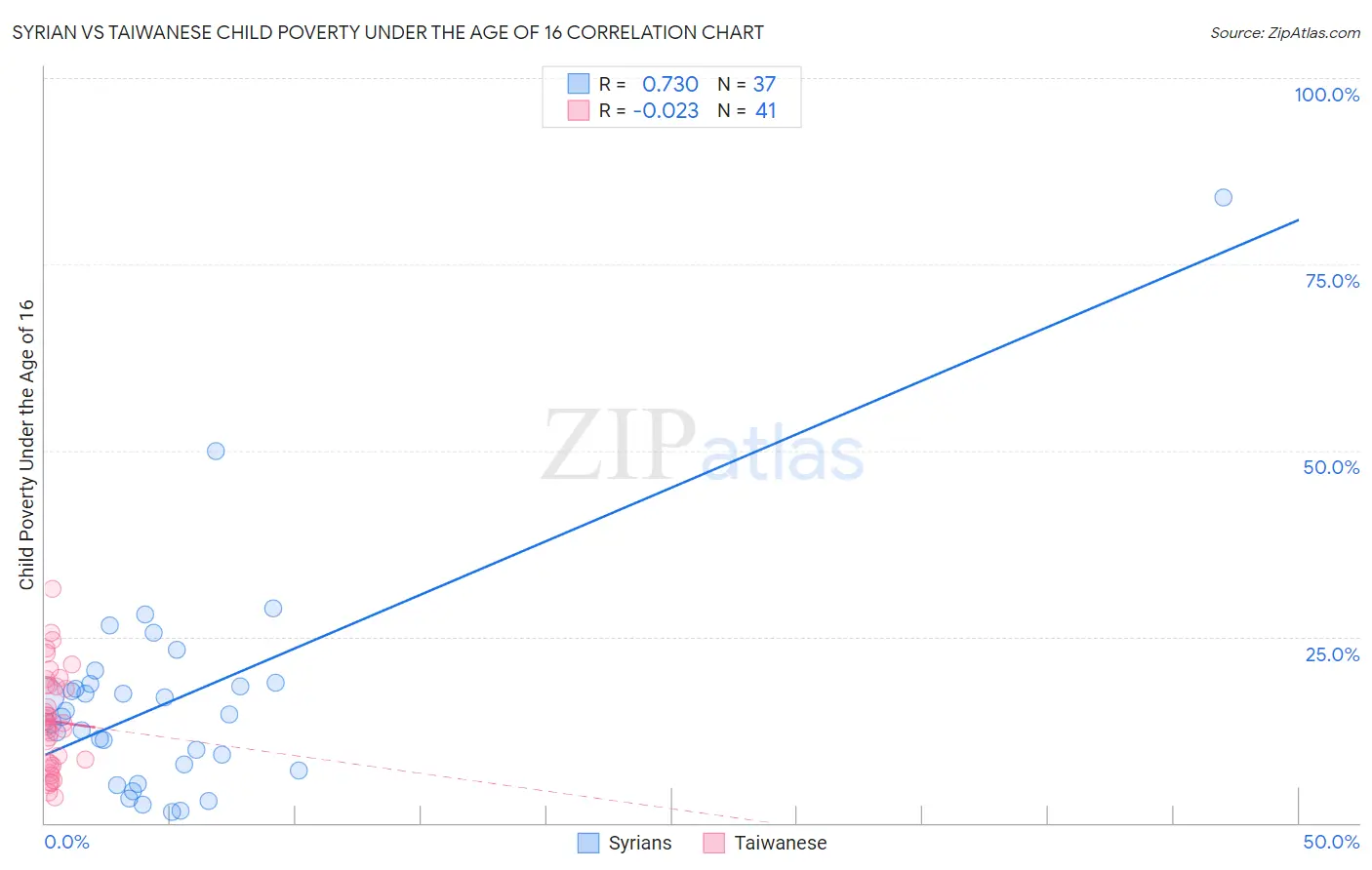 Syrian vs Taiwanese Child Poverty Under the Age of 16