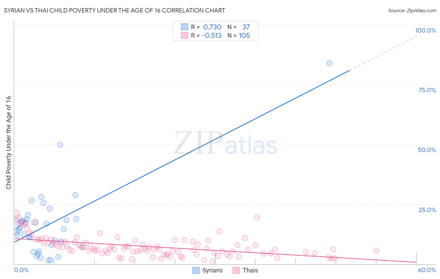 Syrian vs Thai Child Poverty Under the Age of 16