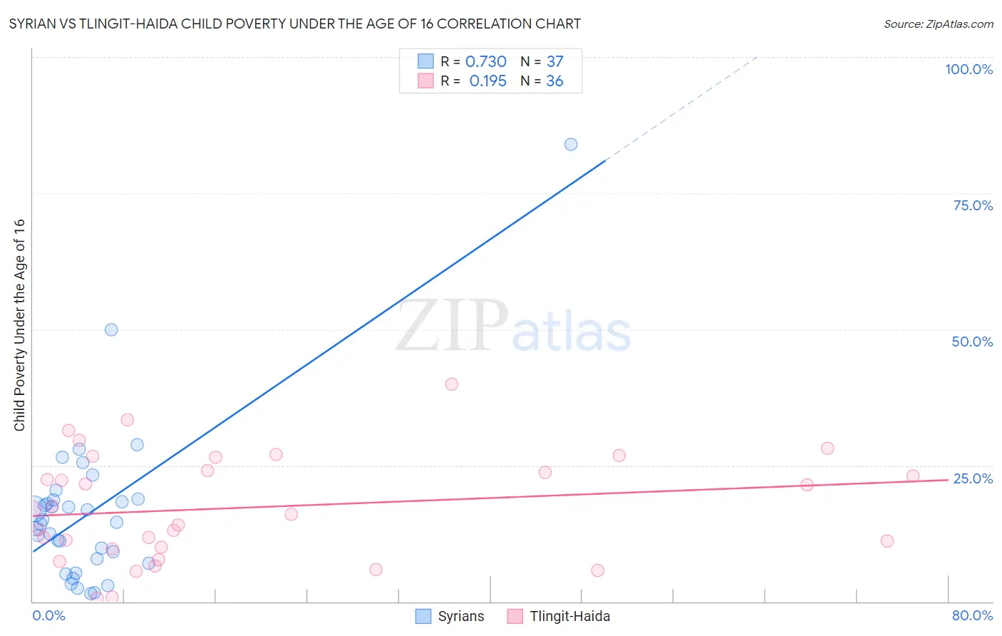 Syrian vs Tlingit-Haida Child Poverty Under the Age of 16