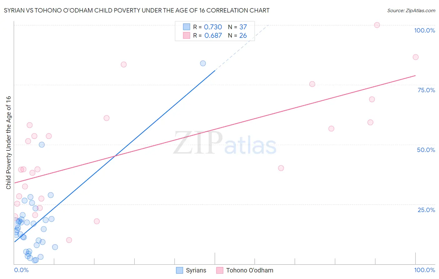 Syrian vs Tohono O'odham Child Poverty Under the Age of 16