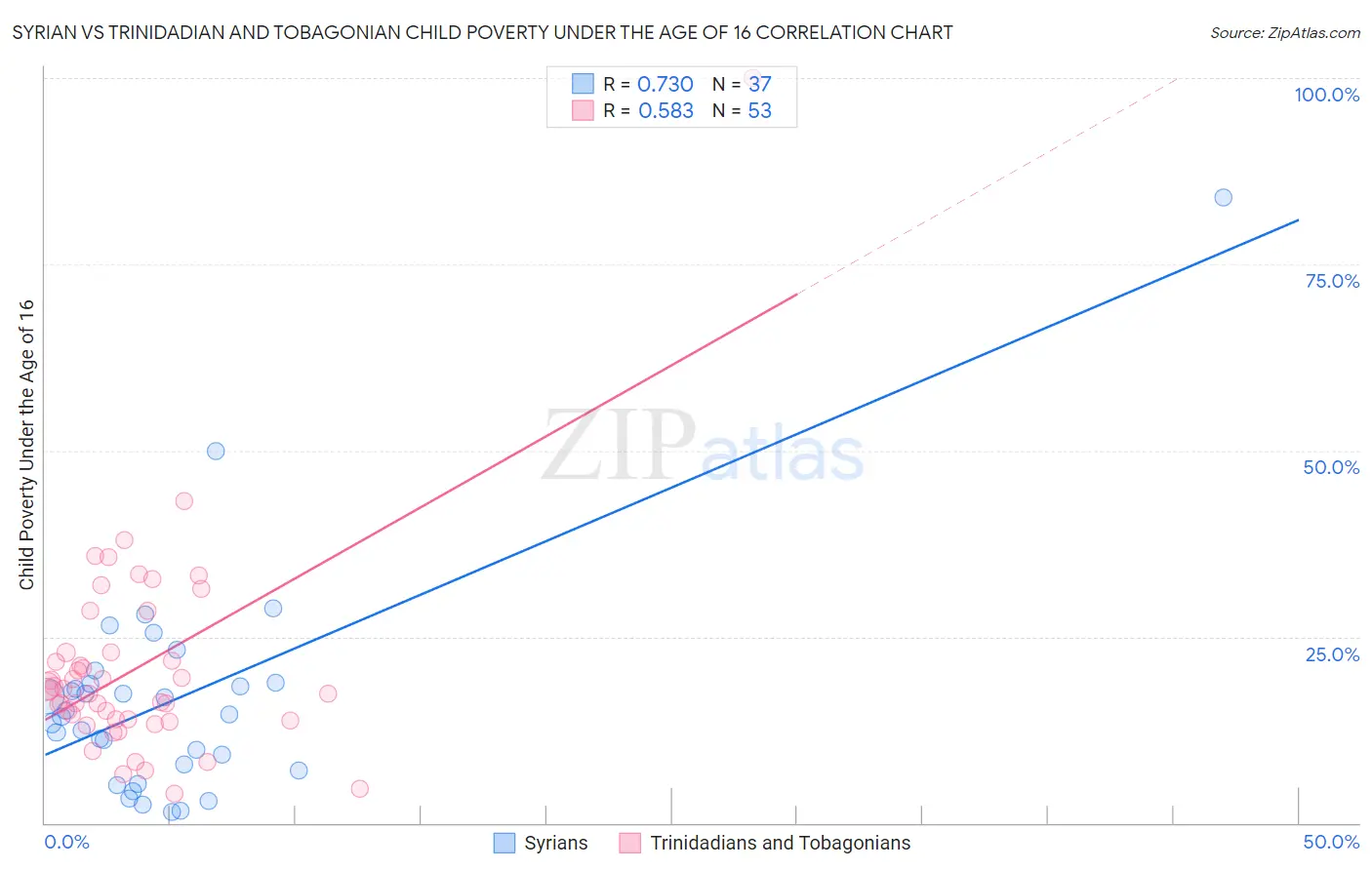 Syrian vs Trinidadian and Tobagonian Child Poverty Under the Age of 16