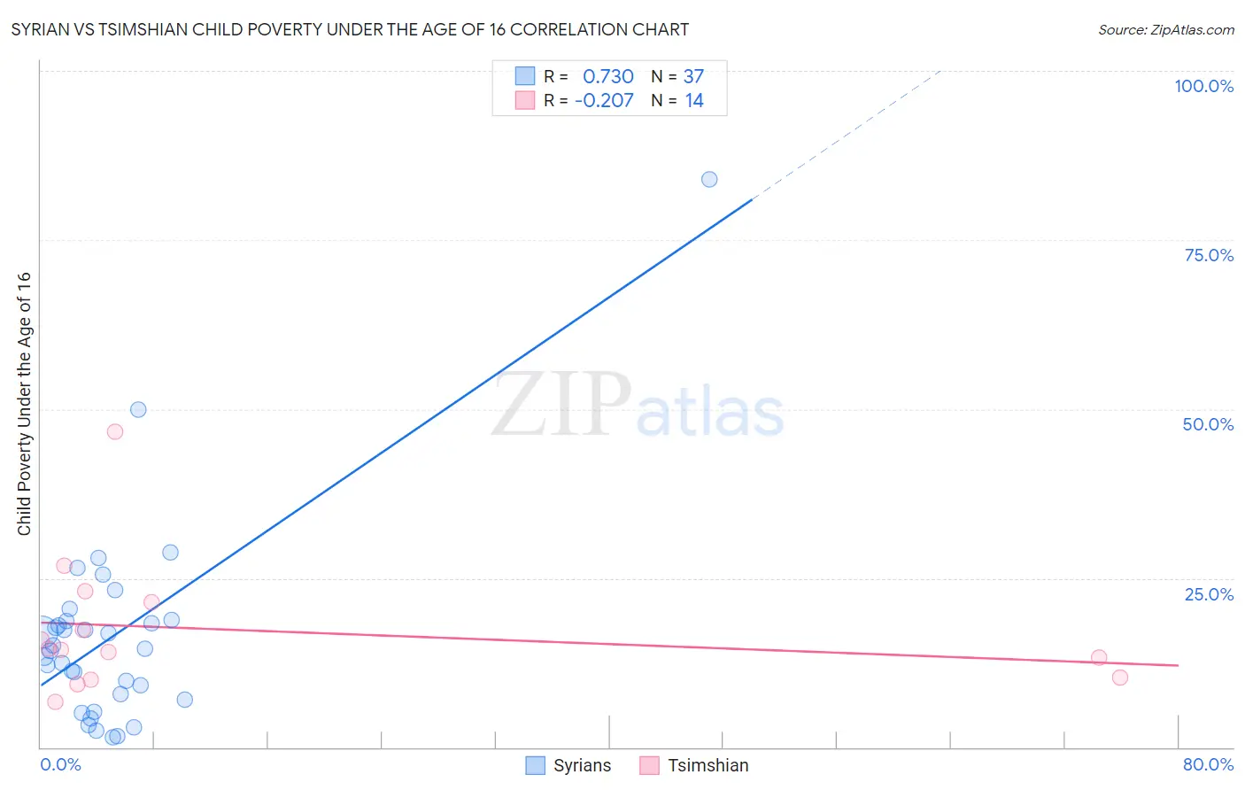 Syrian vs Tsimshian Child Poverty Under the Age of 16