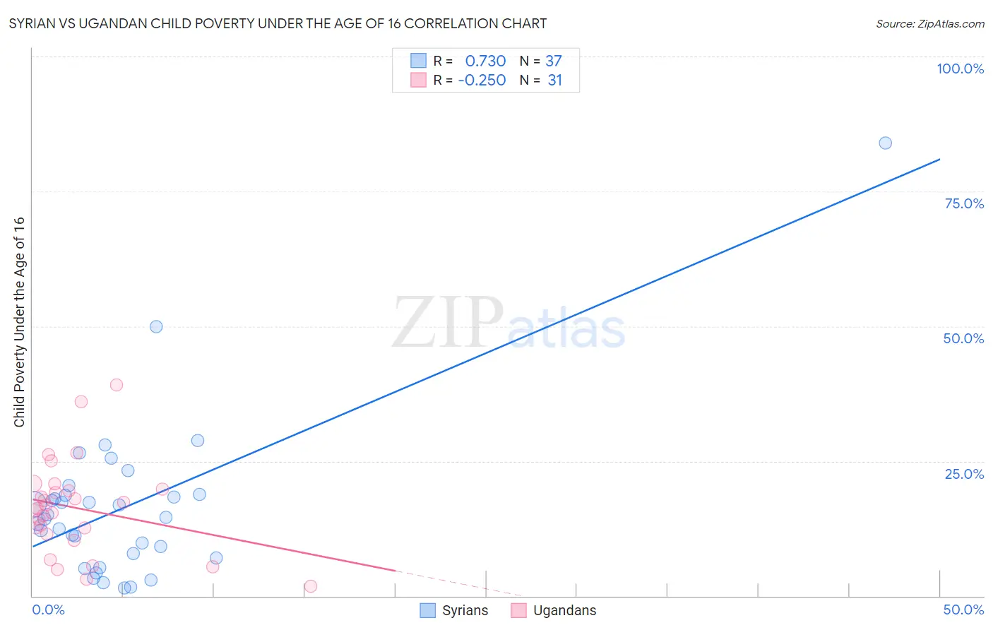 Syrian vs Ugandan Child Poverty Under the Age of 16