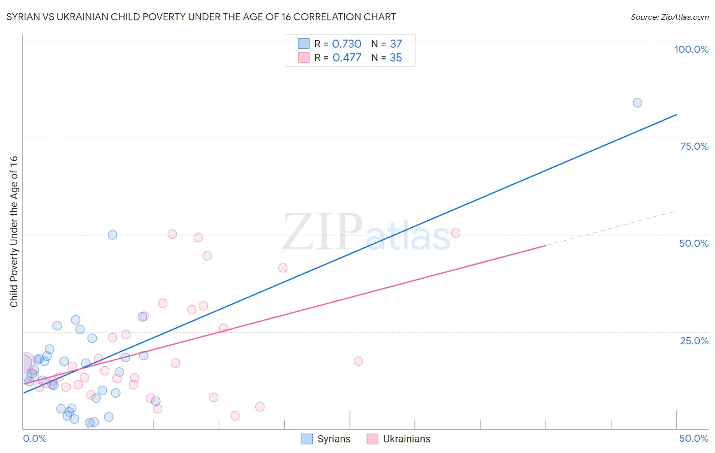 Syrian vs Ukrainian Child Poverty Under the Age of 16