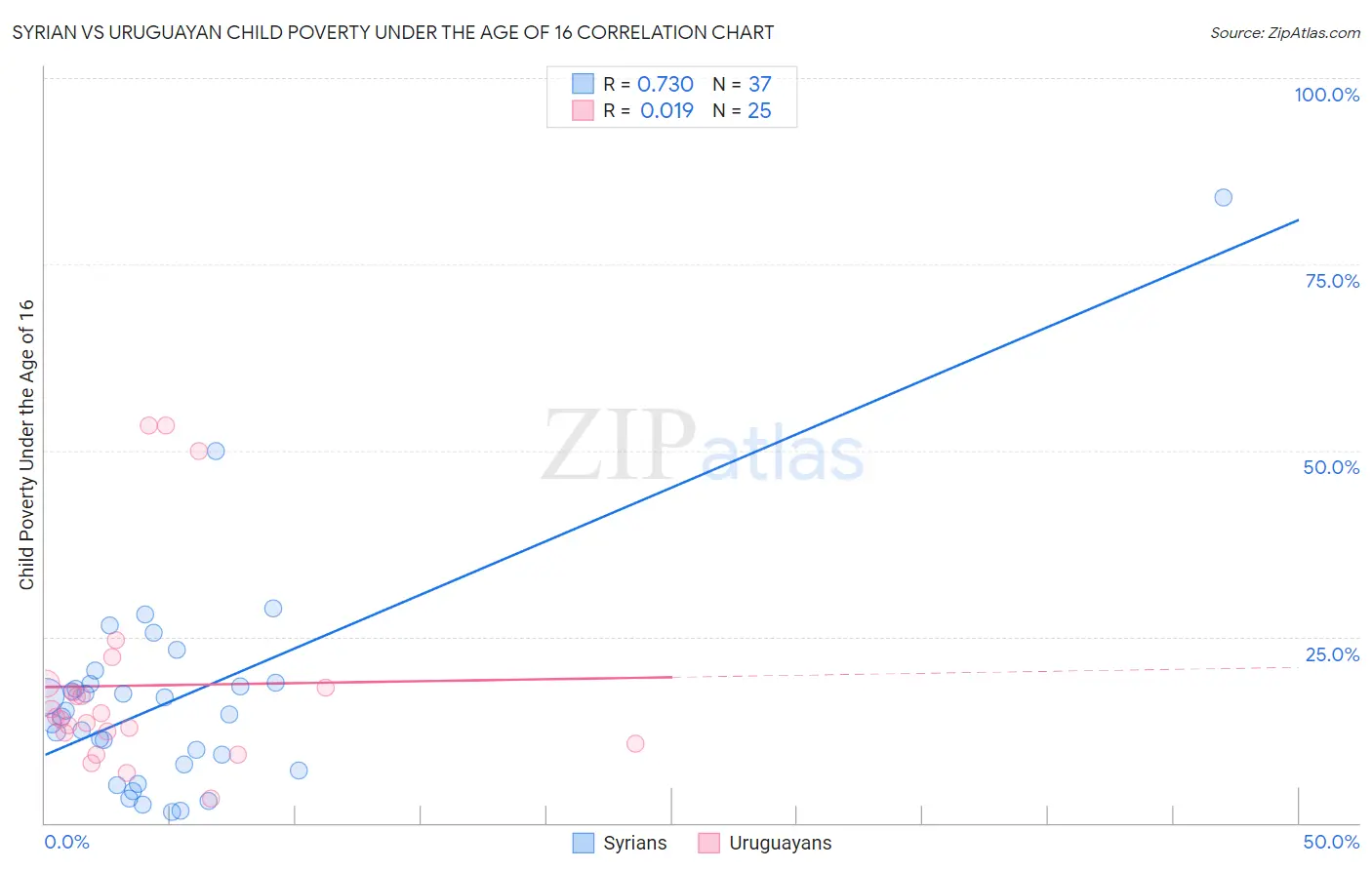 Syrian vs Uruguayan Child Poverty Under the Age of 16