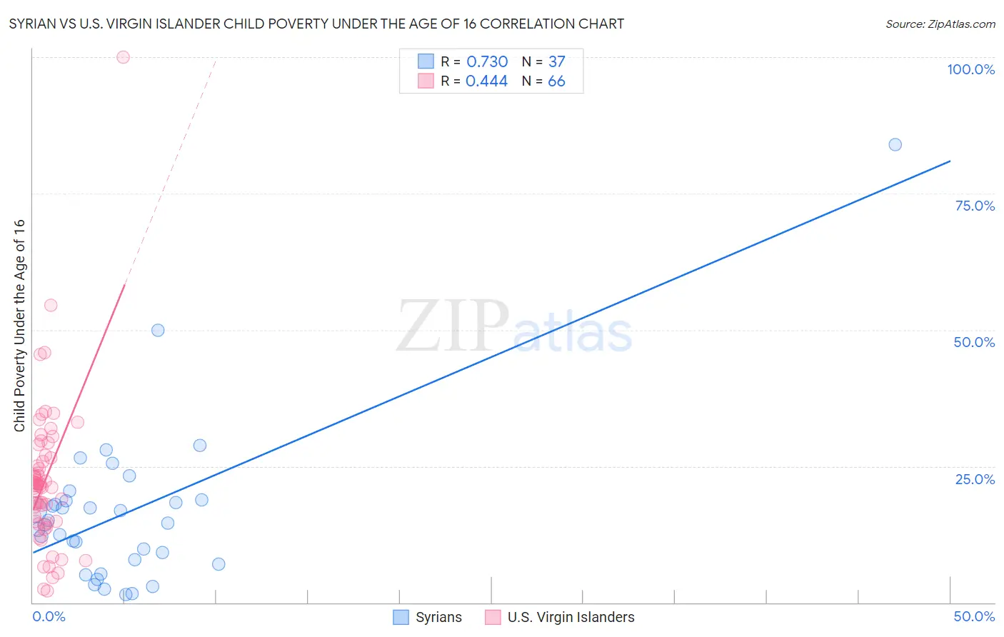 Syrian vs U.S. Virgin Islander Child Poverty Under the Age of 16