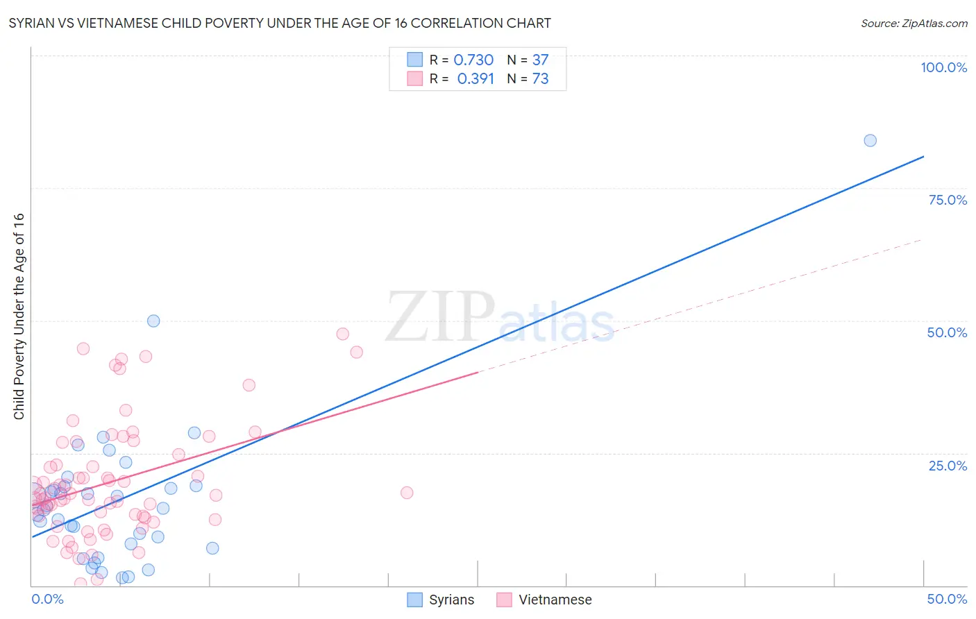 Syrian vs Vietnamese Child Poverty Under the Age of 16