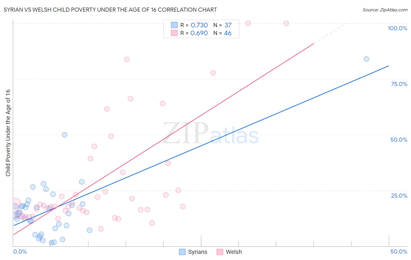 Syrian vs Welsh Child Poverty Under the Age of 16