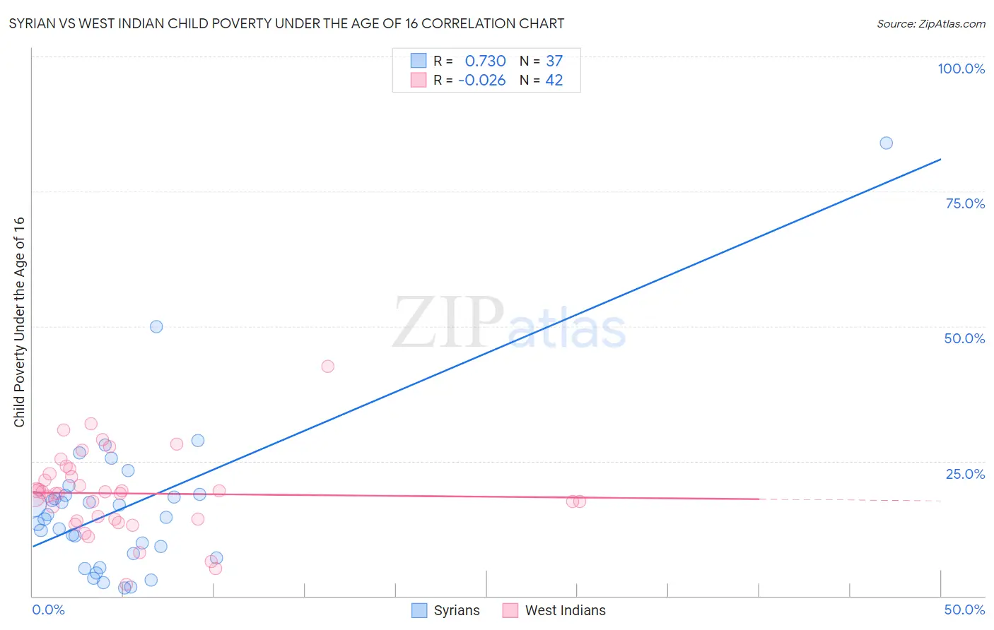 Syrian vs West Indian Child Poverty Under the Age of 16