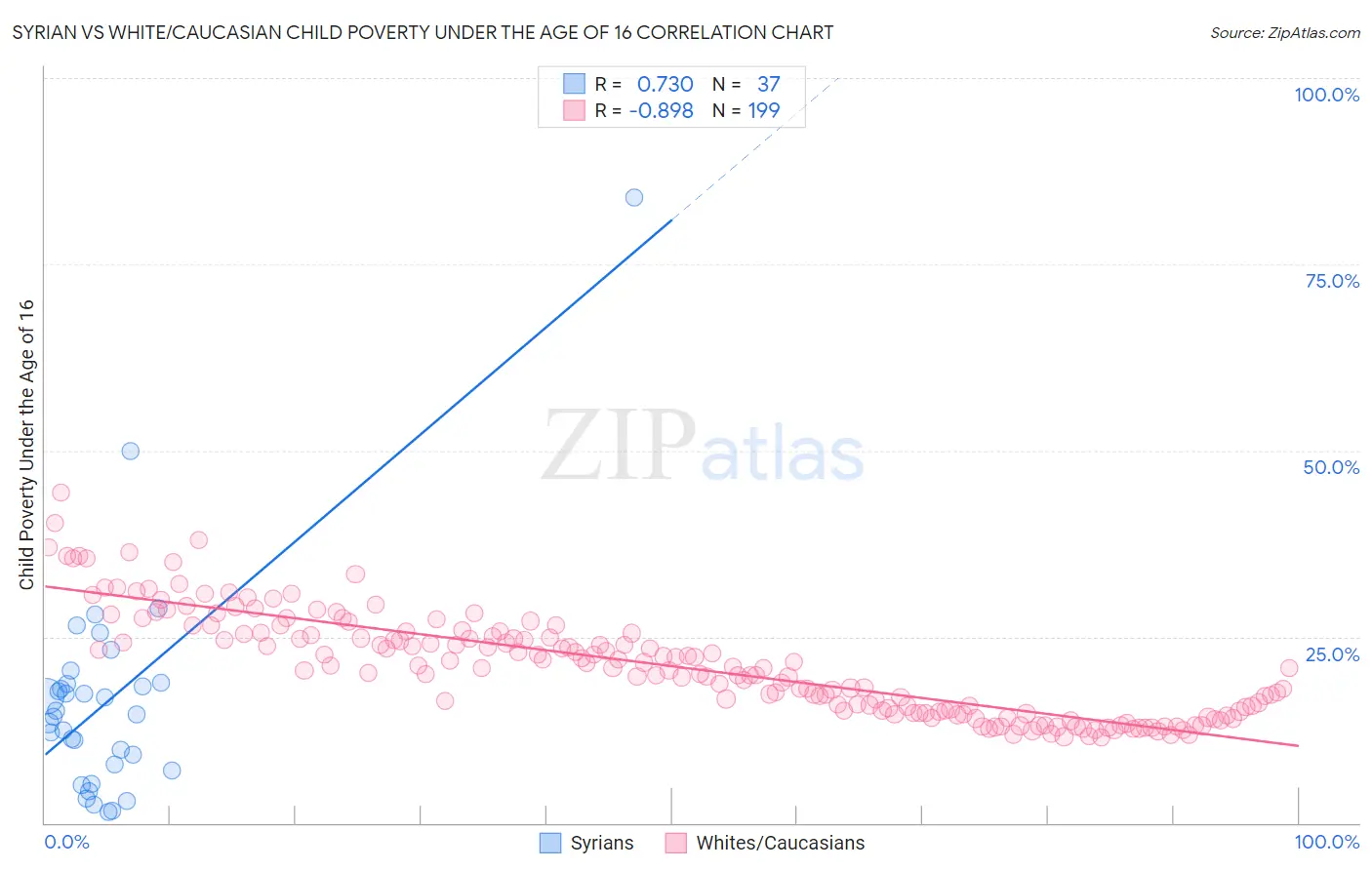 Syrian vs White/Caucasian Child Poverty Under the Age of 16