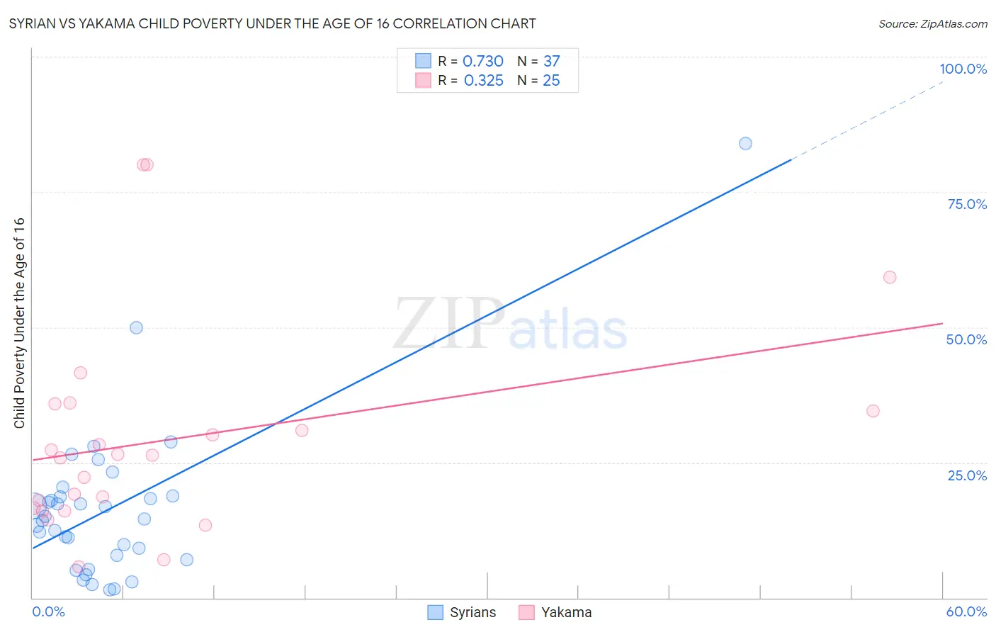 Syrian vs Yakama Child Poverty Under the Age of 16