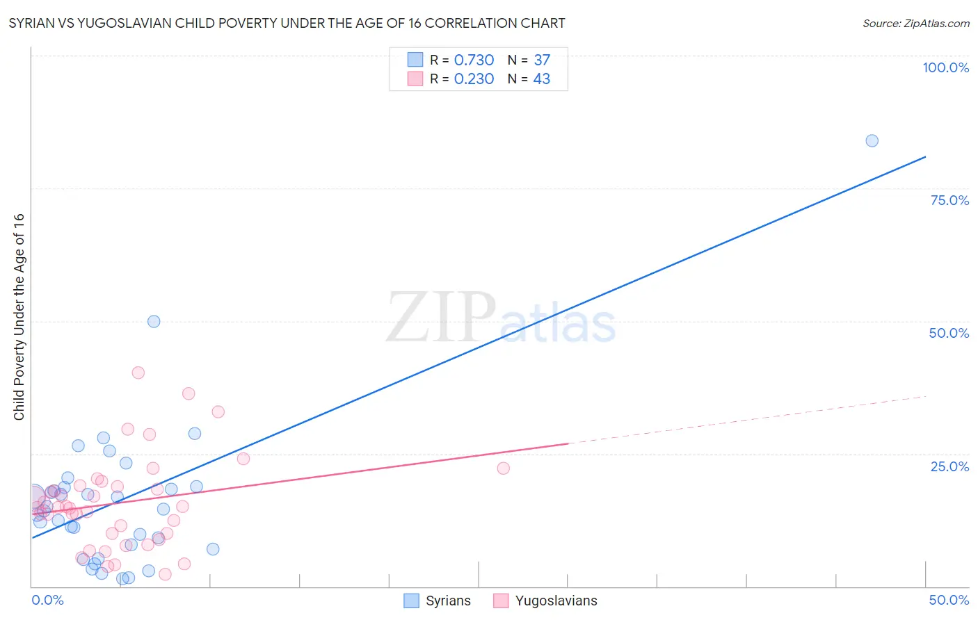 Syrian vs Yugoslavian Child Poverty Under the Age of 16
