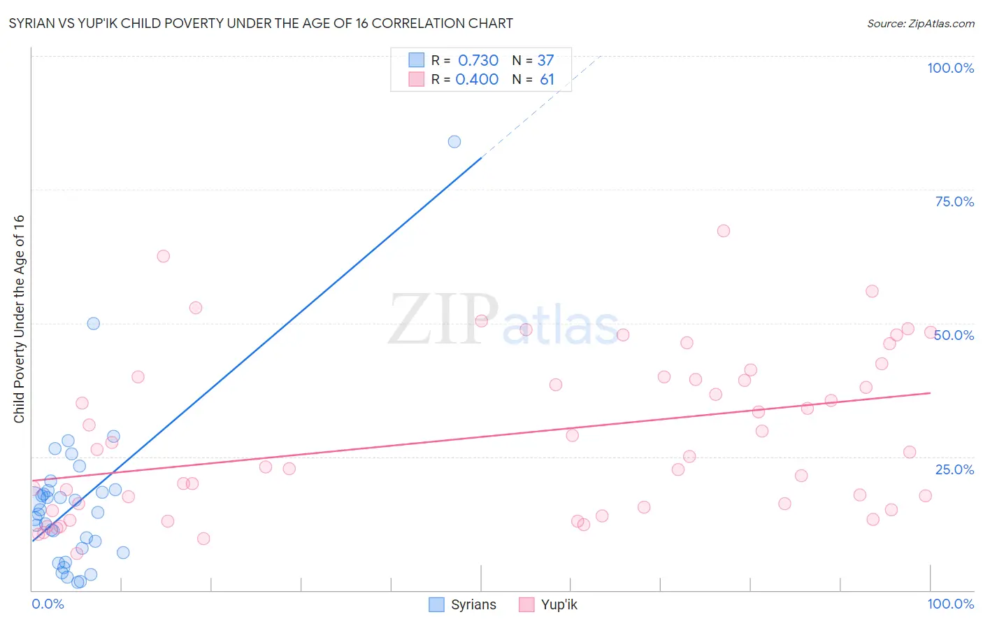 Syrian vs Yup'ik Child Poverty Under the Age of 16