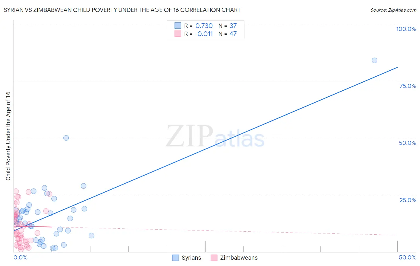 Syrian vs Zimbabwean Child Poverty Under the Age of 16