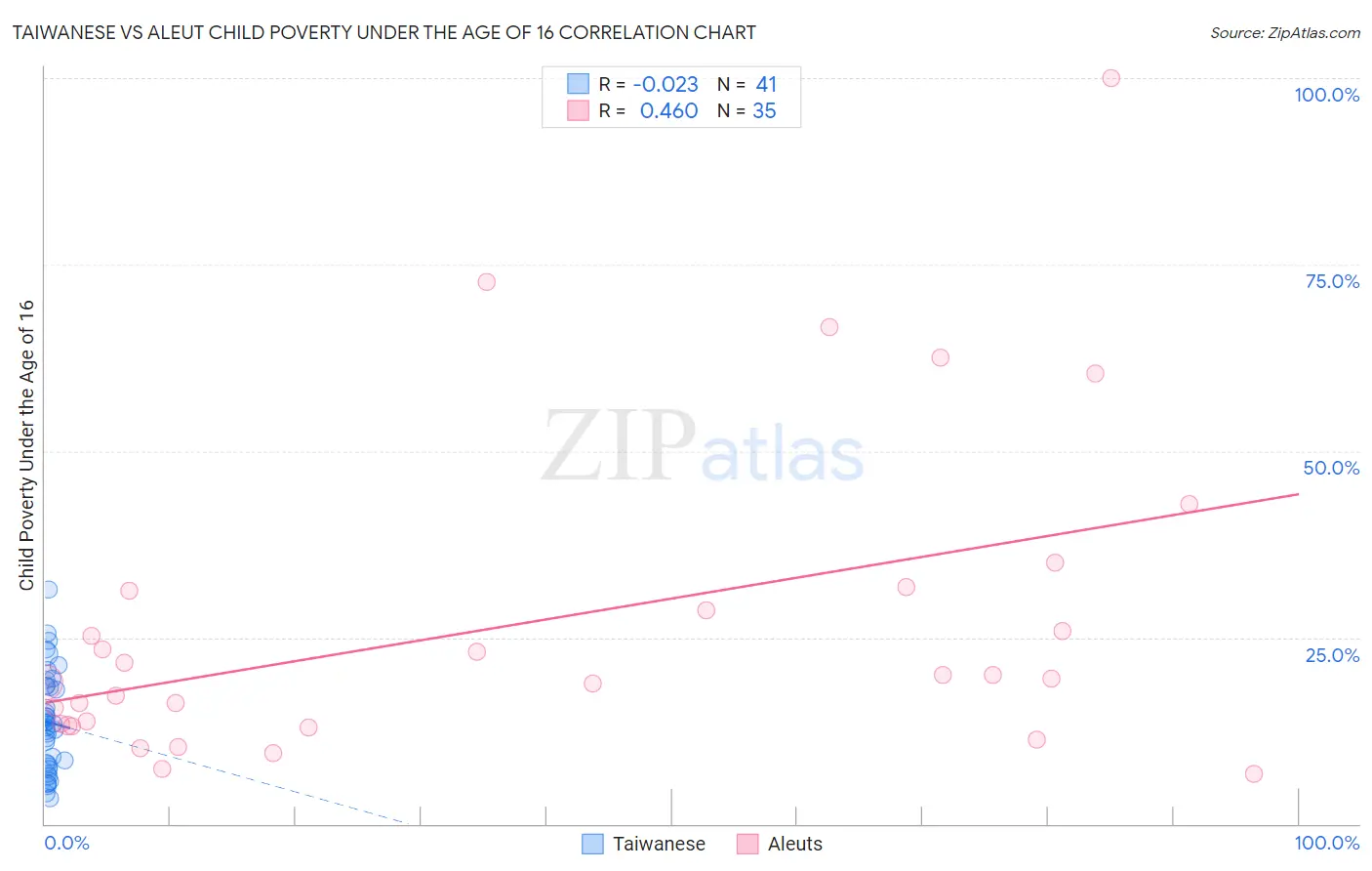 Taiwanese vs Aleut Child Poverty Under the Age of 16